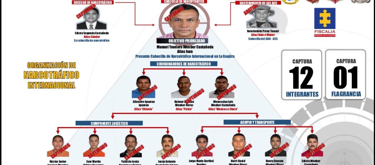 Golpe a la logística del narcotráfico: desarticulada red al servicio de las ACSN en el Caribe