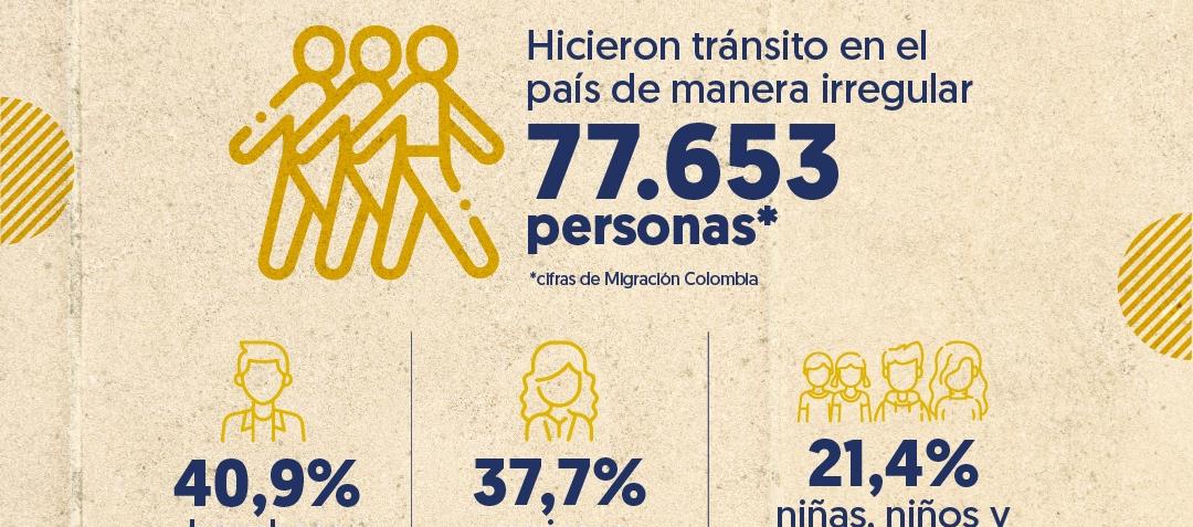 El 21% de los migrantes que transitan irregularmente por Colombia son menores